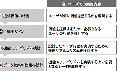 競争優位性構築のための人間中心機械学習〜CVRからUXへ〜　 - LIVESENSE Data Analytics Blog