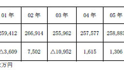 大阪の中小企業で働く人、夏のボーナスはいくら？