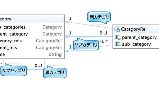 [Rails] ActiveRecord でツリー関係の関連を定義する - それはBooks