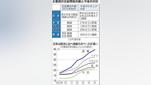 米独は67歳に　年金支給年齢、改革遅れる日本　社会保障集中検討会議、再開へ - 日本経済新聞