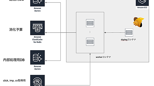 EC2上のPythonバッチをECSのDigdagに置き換えた話 - Gunosy Tech Blog