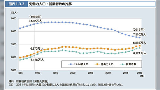 日本は生産年齢人口に対する就業者数がもう9割に達しているので、今「人が足りない」と言ってるところに改善の余地はない？