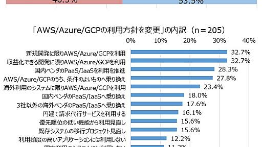 円安でも“3大クラウド”を使い続ける企業は約47％　MM総研が調査　過半数が「方針を変更する」と回答