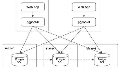 PostgreSQLでWebサービスを運用するためにやっていること - LCL 開発者ブログ