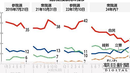 衆院比例区の投票先、野党トップは立憲　れいわ浮上、増える無党派層：朝日新聞デジタル