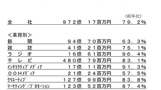 『電通：2009年2月度単体売上』