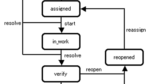 Trac-0.11のワークフロー - Do You PHP はてブロ