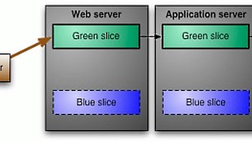 「Blue-Green Deployment」とは何か、マーチン・ファウラー氏の解説