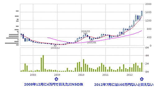 3980円で買えるJINSメガネの株を買うには160万円かかる、ということで50億円の公募増資と社長保有株売出しを発表 : 市況かぶ全力２階建