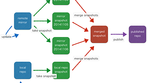 aptly による apt リポジトリ管理 - クックパッド開発者ブログ