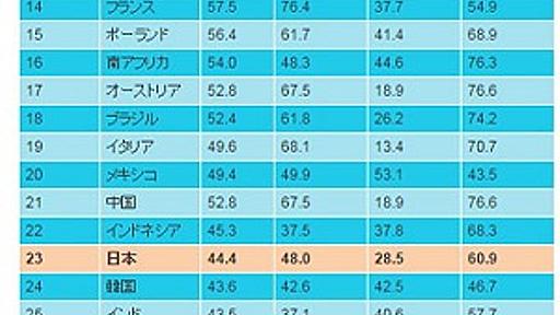 日本は南アや中国より下位、世界年金ランキングで　支給開始を70歳へ引き上げ不可避か