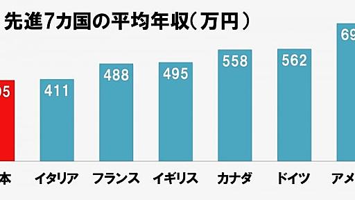 なぜ日本企業は賃上げを抑制するようになったのか　先進7カ国で最下位 - 弁護士ドットコムニュース