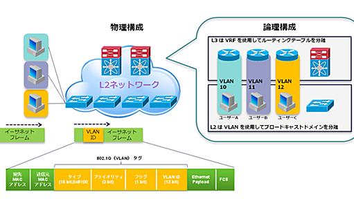 VXLANが登場した理由、他の実装との違い、特徴を整理しよう