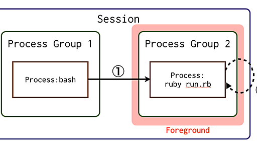 シェルスクリプトから"foreman start"したときにCtrl-Cで終了できない現象の解説 - はこべにっき ♨