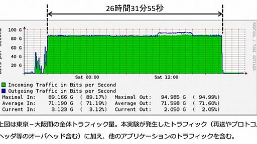 新プロトコル「MMCFTP」、ブルーレイ1枚分を約2.4秒で転送 | RBB TODAY