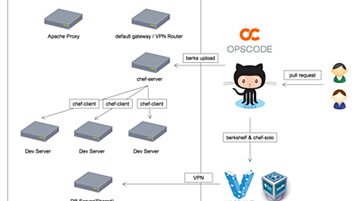 さくらVPSを使って便利な開発環境を構築する - UNIX的なアレ