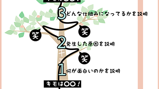 「わかりやすい説明をする人」と評価されるプレゼン術。作り方と話し方。 - 僭越ながら【1テーマの本を30冊読んで勉強するブログ】