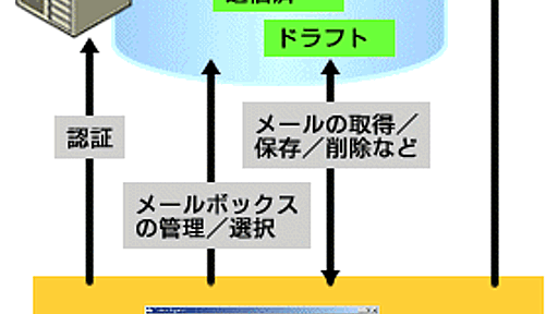 IMAP4（Internet Mail Access Protocol version 4）～前編