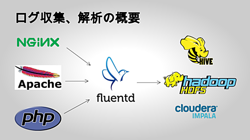 DMMゲームのログ解析~ログ収集と解析の概要~ - DMM.comラボエンジニアブログ