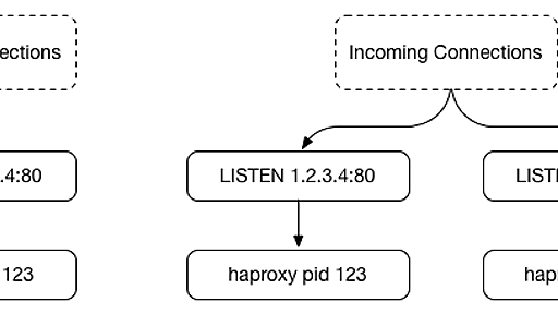 GLB part 2: HAProxy zero-downtime, zero-delay reloads with multibinder | GitHub Engineering