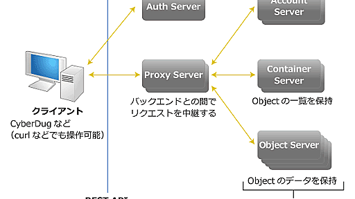 OpenStackの大容量ストレージサービス、Swiftの仕組み