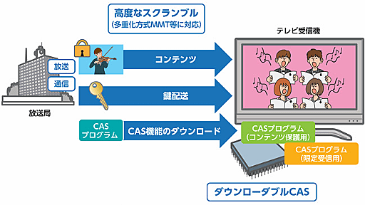 暗号化を突破されたB-CASに代わる次世代CAS技術をNHKが公開中