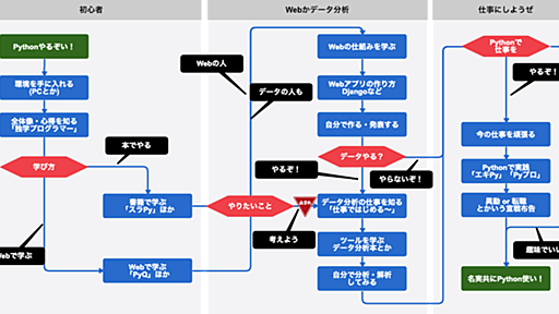 Python本まとめ・2019年版 - Webとデータ分析を初心者が仕事にするまで - Lean Baseball