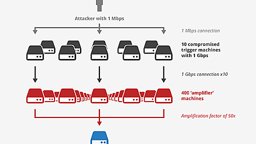 NTP増幅攻撃で“史上最大規模”を上回るDDoS攻撃発生