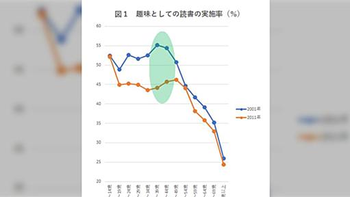 日本の30〜40代が読書しないのは長時間労働で疲弊して本も新聞も読む気力がないから、という話