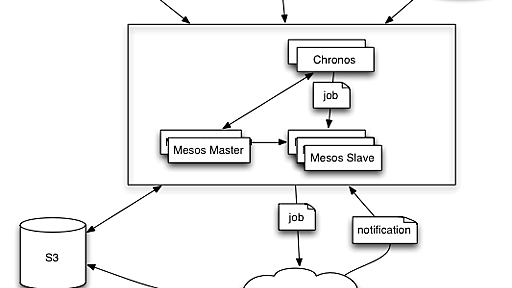 Chronos: Fault tolerant job scheduler for Mesos