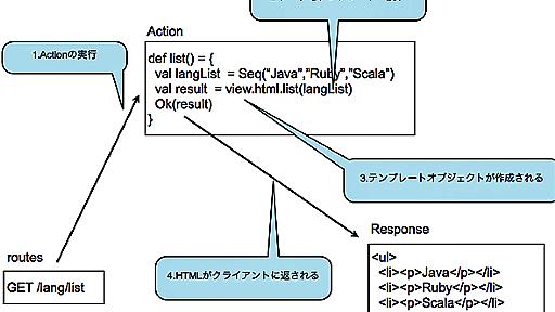 Play 2.xのScala Templatesでビュー＆フォーム操作