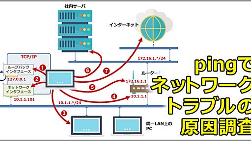 Windowsの「ping」コマンドでネットワークトラブルの原因を調査する