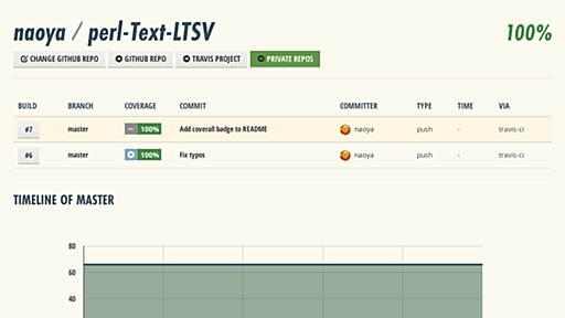 Coveralls + Perl - naoyaのはてなダイアリー
