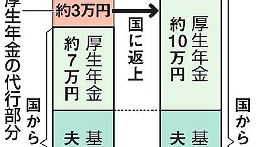 厚生年金基金、２９０基金が解散予定　９割積み立て不足：朝日新聞デジタル