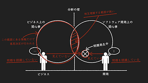 ソフトウェア開発上の問題や課題をビジネスリーダーや経営者らの関心事とするために - mtx2s’s blog