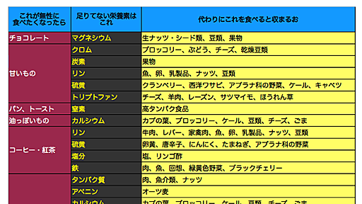 「これが無性に食べたくなったらこの栄養素が足りてない」対応表 - ネタフル