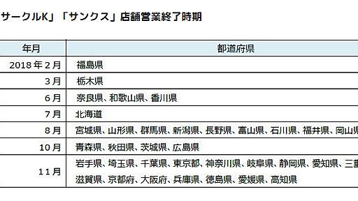 サークルK・サンクス、11月30日に全て営業終了　ファミマに転換 - ねとらぼ