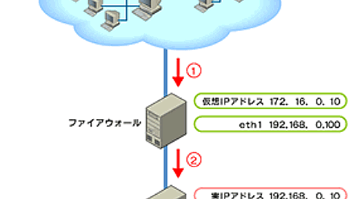 Linuxで作るファイアウォール