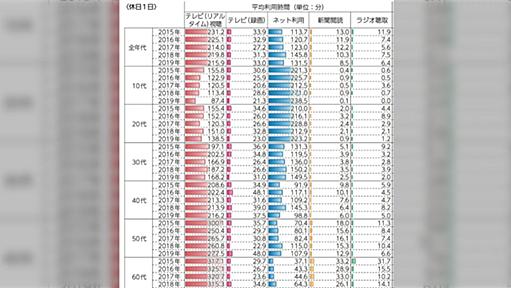 情報通信白書によると10代のテレビ視聴時間が激減し30代と比較しても半分くらいの時間しかテレビを視聴していない