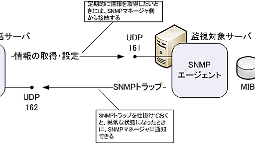 ITmedia エンタープライズ：サーバ監視にSNMPを使う理由 (1/2)