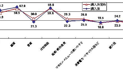 大画面薄型テレビ、満足度トップは東芝の「REGZA」