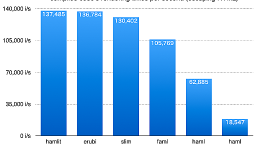 Hamlを3倍速くした - k0kubun's blog