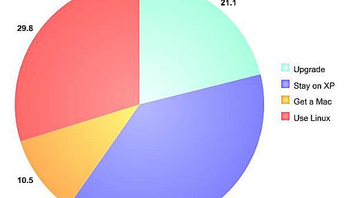 29.8％のWindowsXPユーザーがVistaではなくLinuxへの移行を考えている