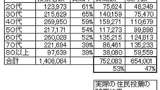 大阪都構想の住民投票の出口調査結果がヘン: 大阪都構想を、きちんと考えてみる