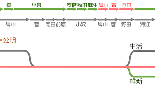 民主党政権を今さら振り返る - やしお