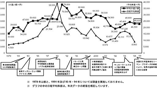 サラリーマンの小遣いは月平均4万5600円