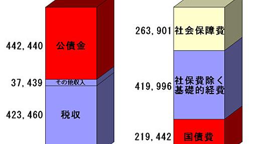 日本のプライマリーバランスはなぜ赤字になったのか〜平成時代の税収徹底検証 - 木走日記