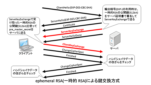 華麗なる因数分解:FREAK攻撃の仕組み - ぼちぼち日記