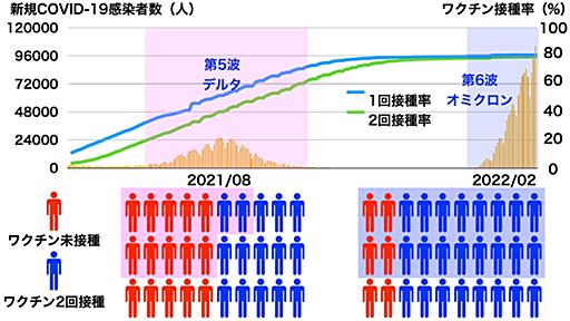 新型コロナ オミクロン株の感染者が重症化しにくいのはなぜか？（忽那賢志） - エキスパート - Yahoo!ニュース