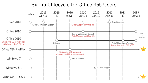 Windows や Office のサポート ポリシー変更と企業版 Office 365 ユーザーへの影響